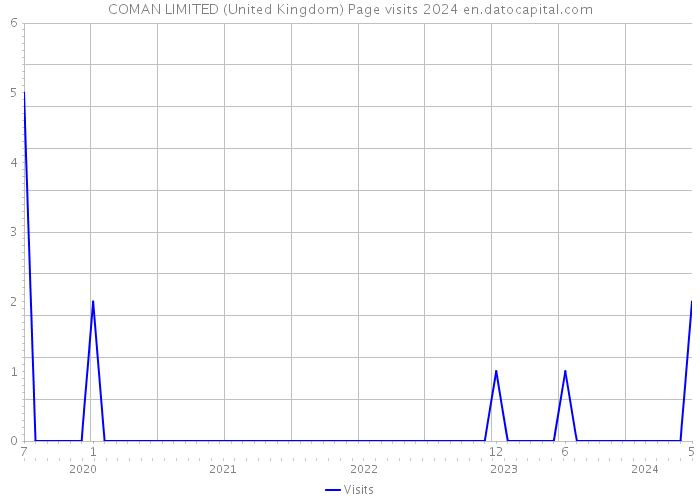 COMAN LIMITED (United Kingdom) Page visits 2024 