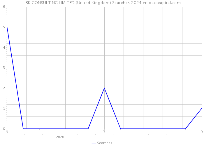 LBK CONSULTING LIMITED (United Kingdom) Searches 2024 