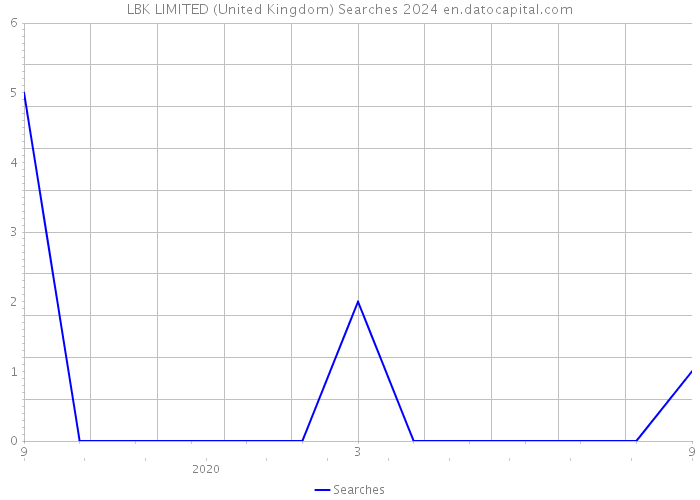 LBK LIMITED (United Kingdom) Searches 2024 