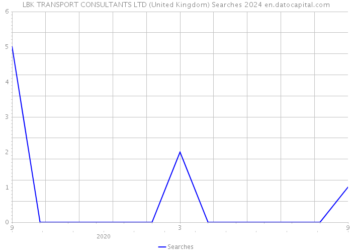 LBK TRANSPORT CONSULTANTS LTD (United Kingdom) Searches 2024 