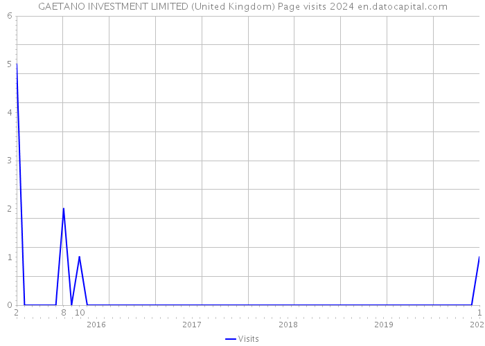 GAETANO INVESTMENT LIMITED (United Kingdom) Page visits 2024 