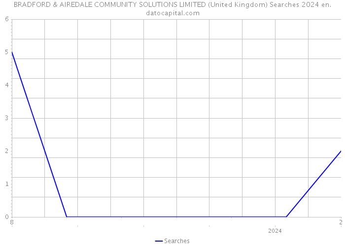 BRADFORD & AIREDALE COMMUNITY SOLUTIONS LIMITED (United Kingdom) Searches 2024 