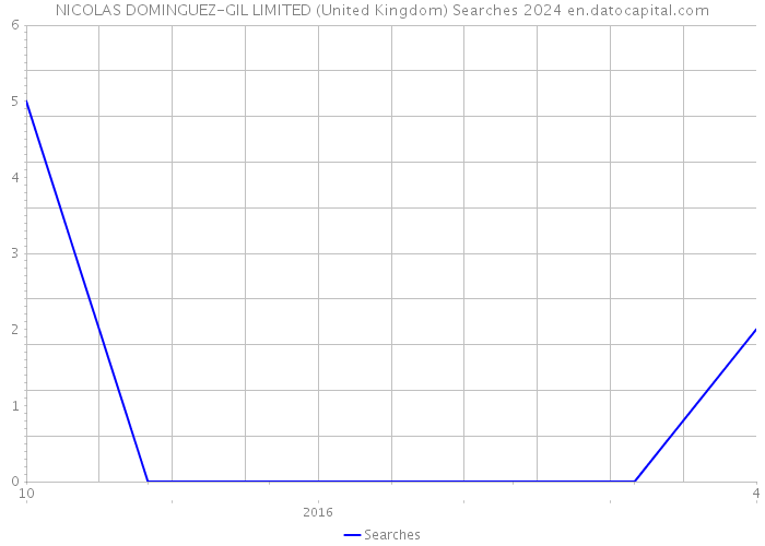 NICOLAS DOMINGUEZ-GIL LIMITED (United Kingdom) Searches 2024 