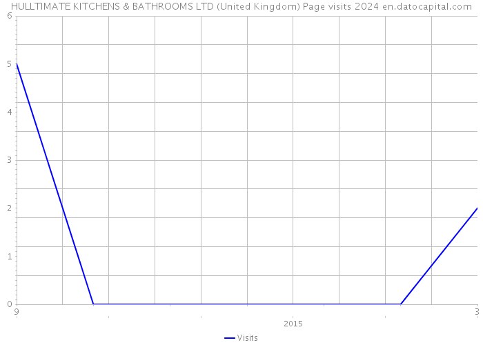 HULLTIMATE KITCHENS & BATHROOMS LTD (United Kingdom) Page visits 2024 