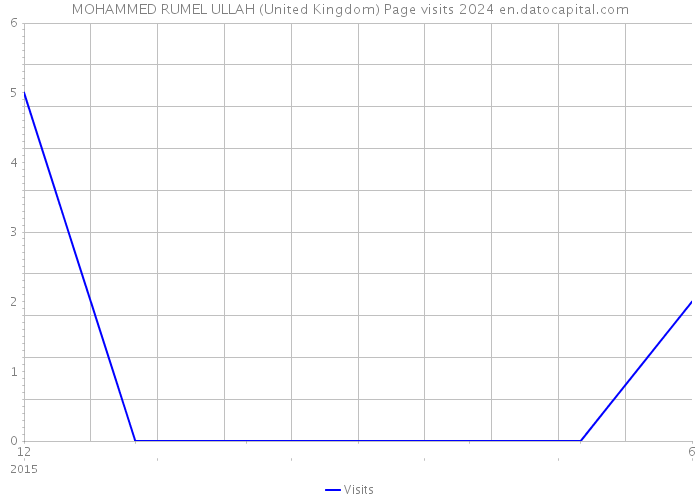 MOHAMMED RUMEL ULLAH (United Kingdom) Page visits 2024 