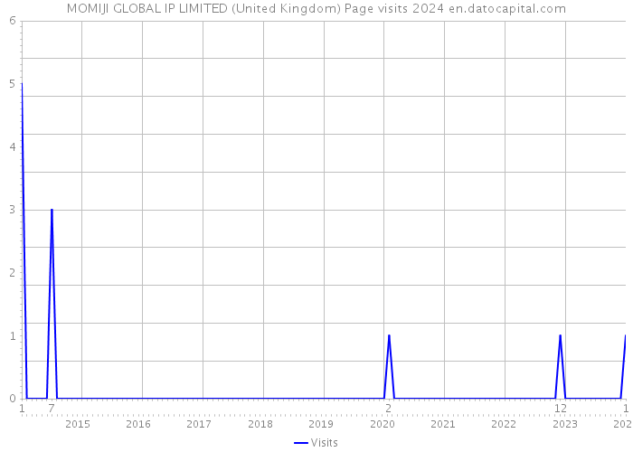 MOMIJI GLOBAL IP LIMITED (United Kingdom) Page visits 2024 