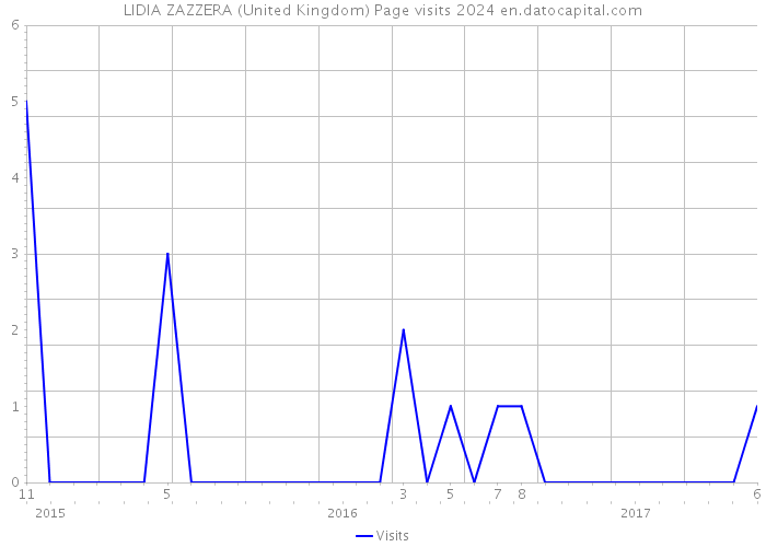 LIDIA ZAZZERA (United Kingdom) Page visits 2024 