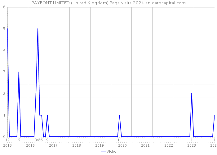 PAYFONT LIMITED (United Kingdom) Page visits 2024 