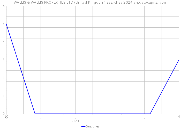 WALLIS & WALLIS PROPERTIES LTD (United Kingdom) Searches 2024 