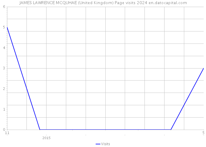 JAMES LAWRENCE MCQUHAE (United Kingdom) Page visits 2024 