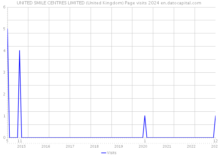 UNITED SMILE CENTRES LIMITED (United Kingdom) Page visits 2024 