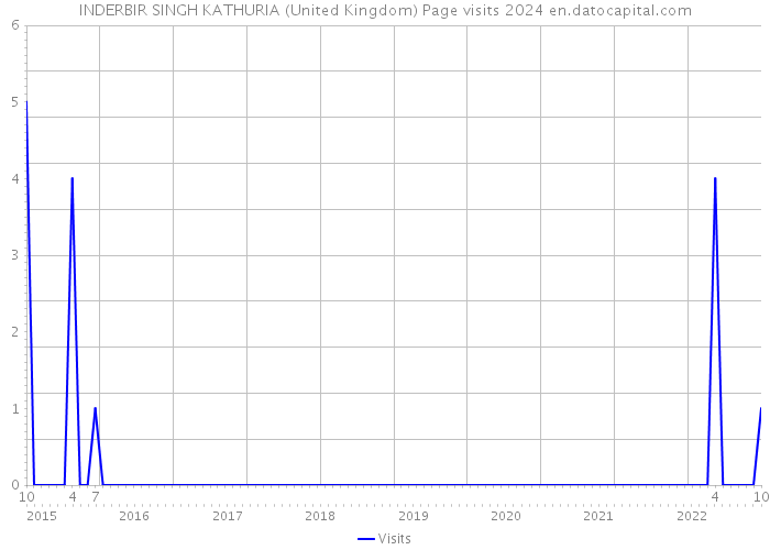 INDERBIR SINGH KATHURIA (United Kingdom) Page visits 2024 