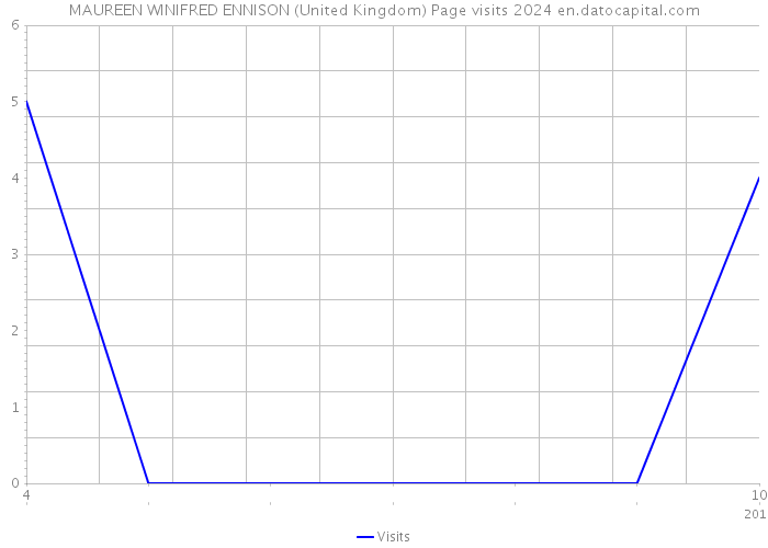 MAUREEN WINIFRED ENNISON (United Kingdom) Page visits 2024 