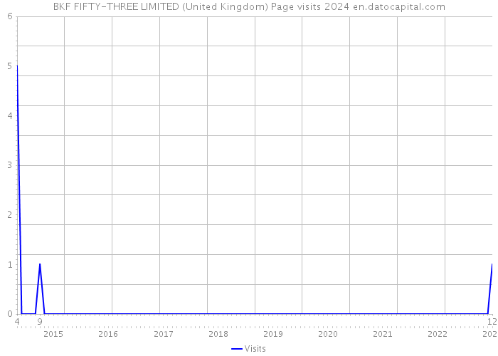 BKF FIFTY-THREE LIMITED (United Kingdom) Page visits 2024 