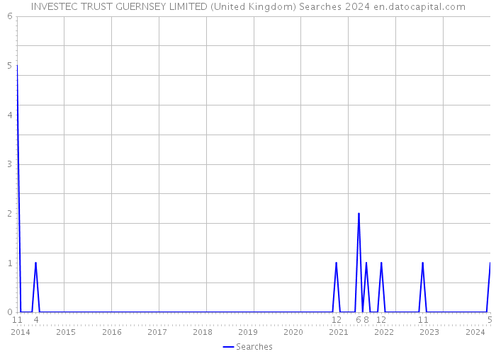 INVESTEC TRUST GUERNSEY LIMITED (United Kingdom) Searches 2024 