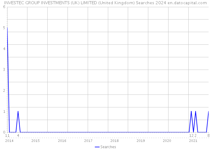 INVESTEC GROUP INVESTMENTS (UK) LIMITED (United Kingdom) Searches 2024 