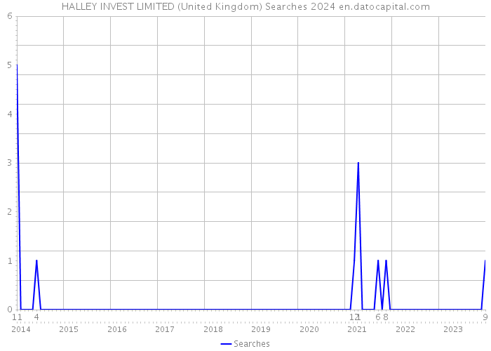 HALLEY INVEST LIMITED (United Kingdom) Searches 2024 