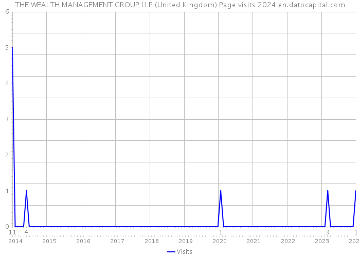 THE WEALTH MANAGEMENT GROUP LLP (United Kingdom) Page visits 2024 