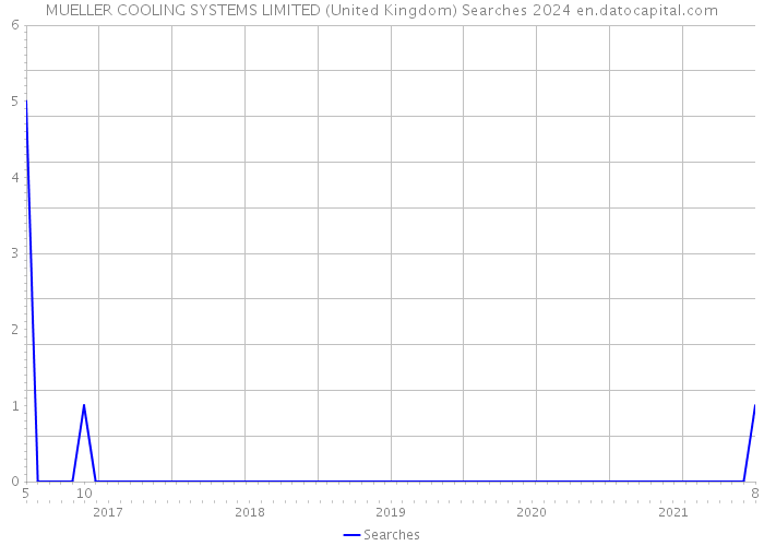 MUELLER COOLING SYSTEMS LIMITED (United Kingdom) Searches 2024 