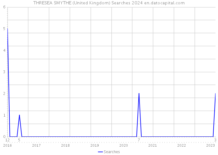THRESEA SMYTHE (United Kingdom) Searches 2024 