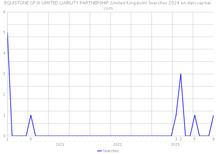 EQUISTONE GP III LIMITED LIABILITY PARTNERSHIP (United Kingdom) Searches 2024 