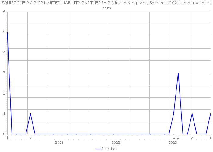 EQUISTONE PVLP GP LIMITED LIABILITY PARTNERSHIP (United Kingdom) Searches 2024 