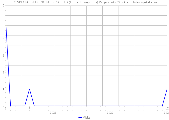 F G SPECIALISED ENGINEERING LTD (United Kingdom) Page visits 2024 