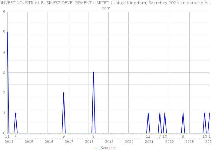 INVESTINDUSTRIAL BUSINESS DEVELOPMENT LIMITED (United Kingdom) Searches 2024 