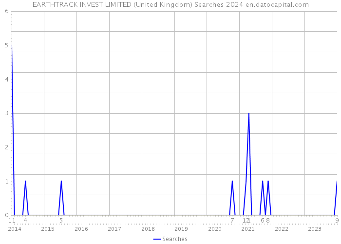 EARTHTRACK INVEST LIMITED (United Kingdom) Searches 2024 