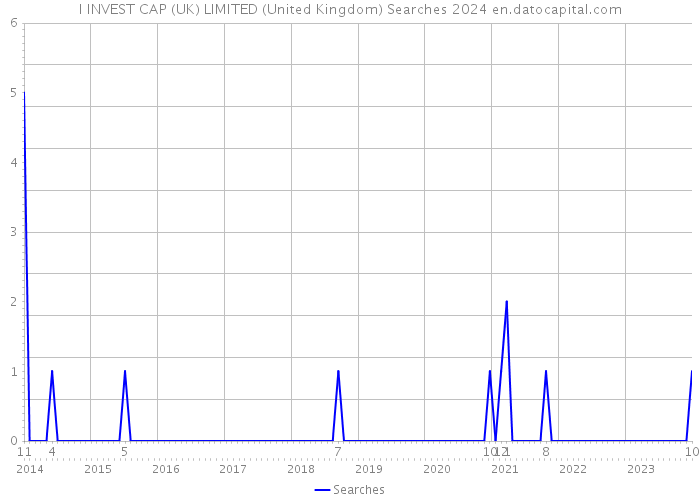 I INVEST CAP (UK) LIMITED (United Kingdom) Searches 2024 