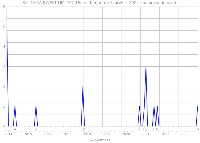 BALINARA INVEST LIMITED (United Kingdom) Searches 2024 