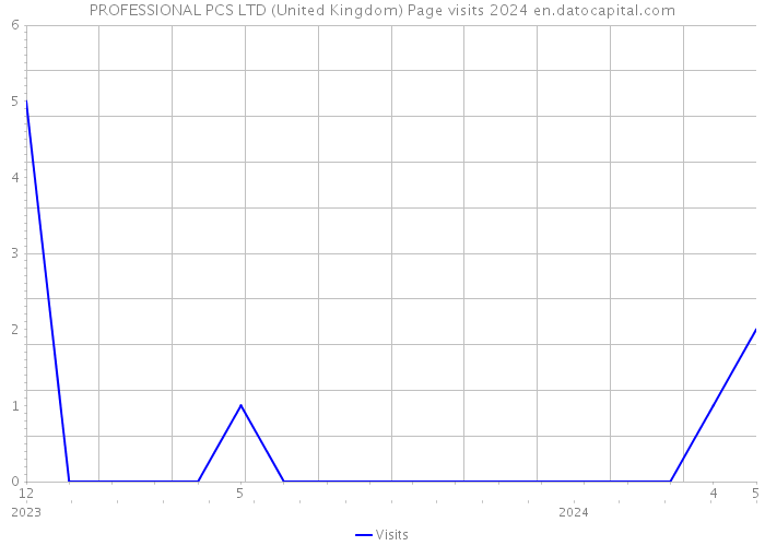 PROFESSIONAL PCS LTD (United Kingdom) Page visits 2024 
