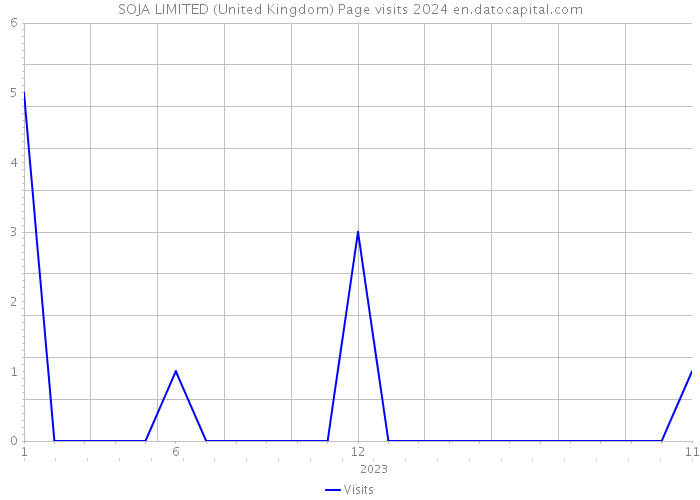 SOJA LIMITED (United Kingdom) Page visits 2024 
