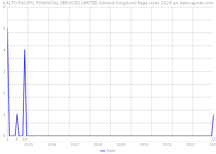 KALTO PACIFIC FINANCIAL SERVICES LIMITED (United Kingdom) Page visits 2024 
