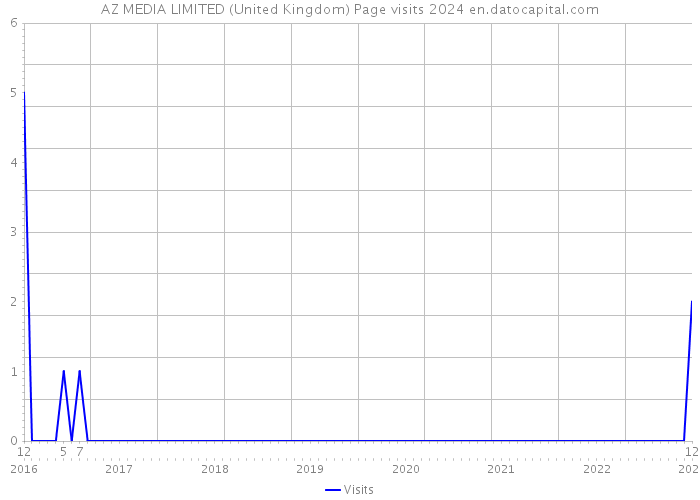 AZ MEDIA LIMITED (United Kingdom) Page visits 2024 