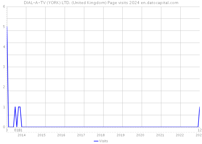DIAL-A-TV (YORK) LTD. (United Kingdom) Page visits 2024 