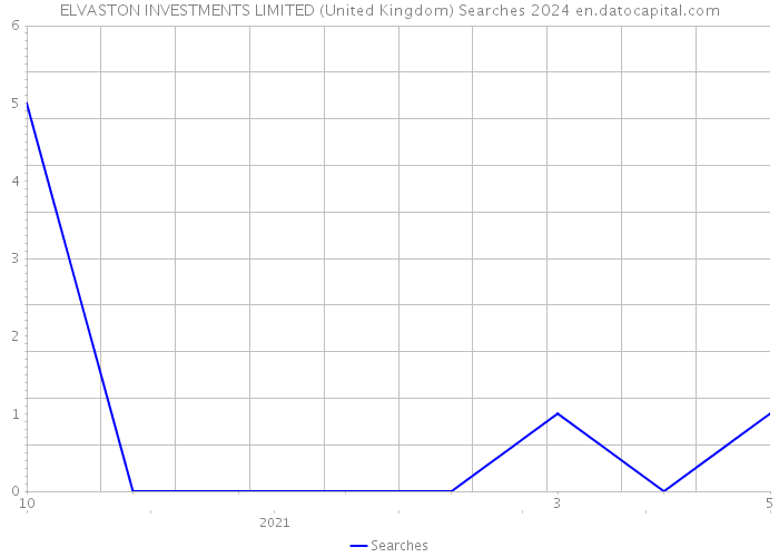 ELVASTON INVESTMENTS LIMITED (United Kingdom) Searches 2024 