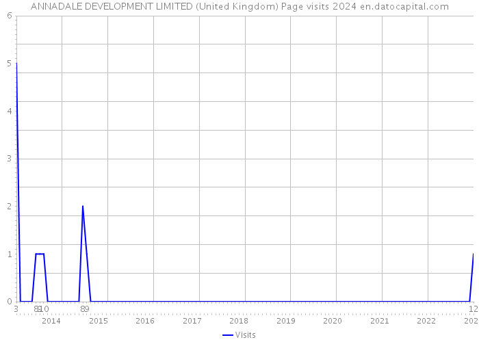 ANNADALE DEVELOPMENT LIMITED (United Kingdom) Page visits 2024 