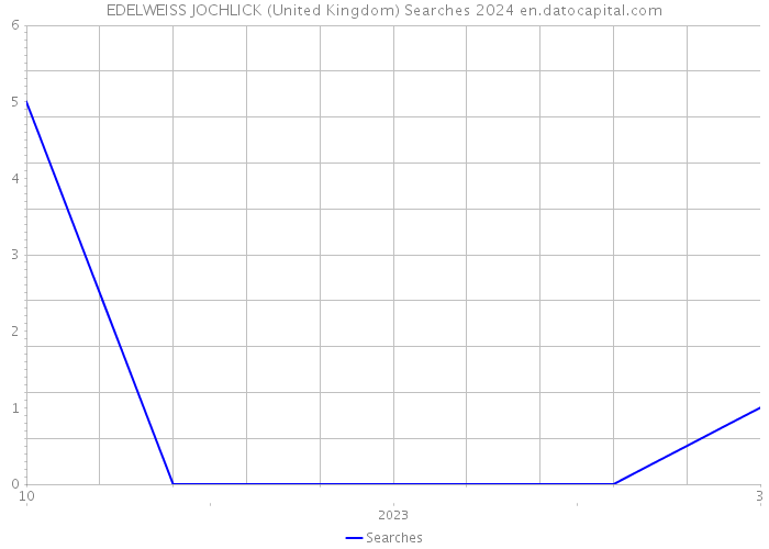 EDELWEISS JOCHLICK (United Kingdom) Searches 2024 