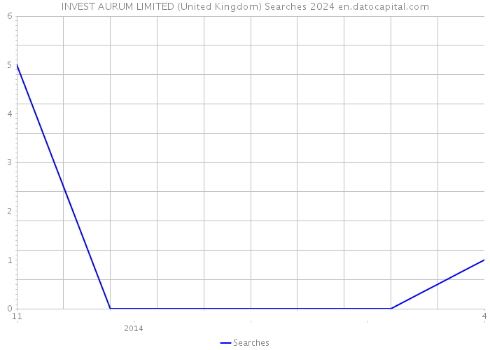INVEST AURUM LIMITED (United Kingdom) Searches 2024 