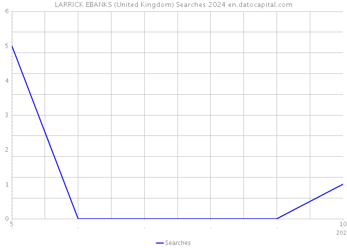 LARRICK EBANKS (United Kingdom) Searches 2024 