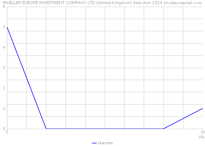 MUELLER EUROPE INVESTMENT COMPANY LTD (United Kingdom) Searches 2024 