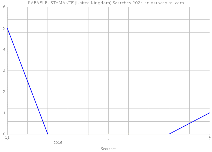 RAFAEL BUSTAMANTE (United Kingdom) Searches 2024 