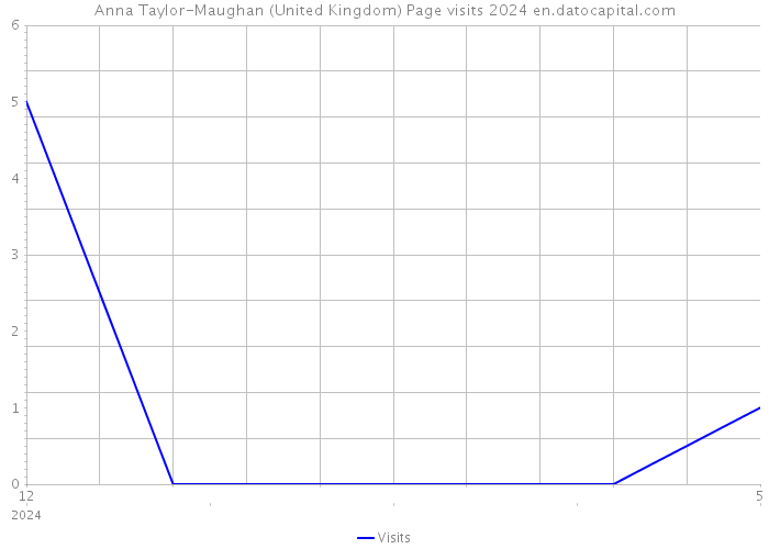 Anna Taylor-Maughan (United Kingdom) Page visits 2024 