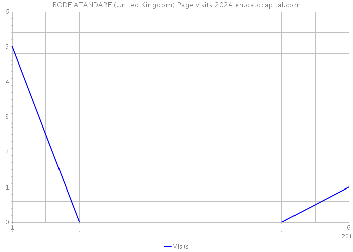 BODE ATANDARE (United Kingdom) Page visits 2024 