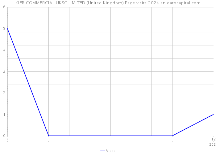 KIER COMMERCIAL UKSC LIMITED (United Kingdom) Page visits 2024 