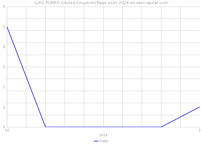 LUIGI PORRO (United Kingdom) Page visits 2024 