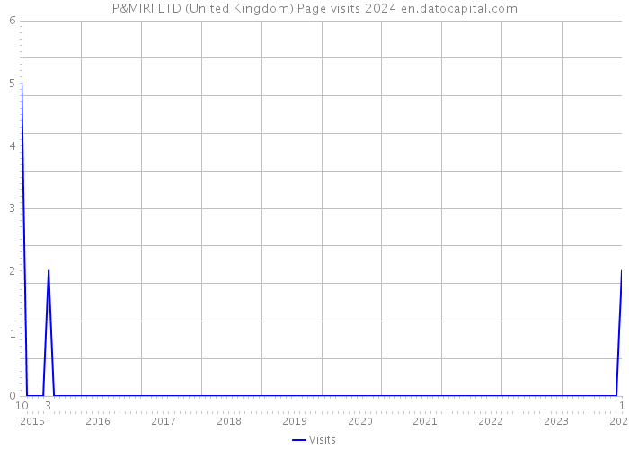 P&MIRI LTD (United Kingdom) Page visits 2024 