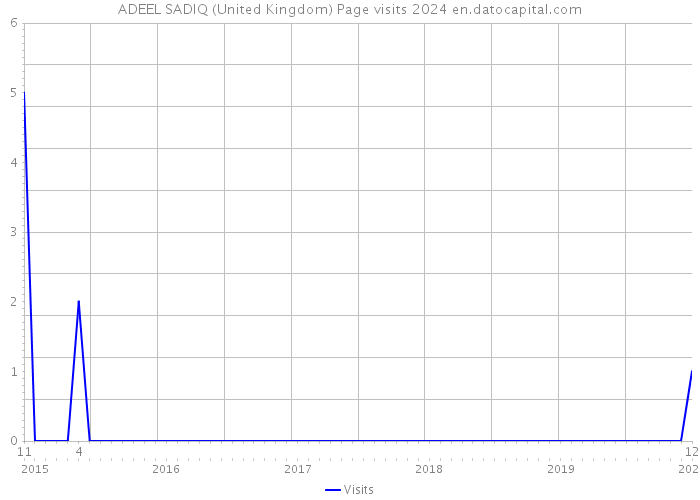 ADEEL SADIQ (United Kingdom) Page visits 2024 