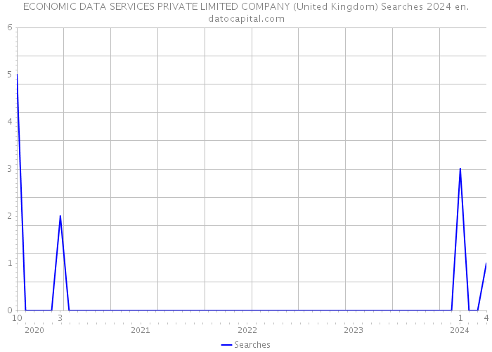 ECONOMIC DATA SERVICES PRIVATE LIMITED COMPANY (United Kingdom) Searches 2024 